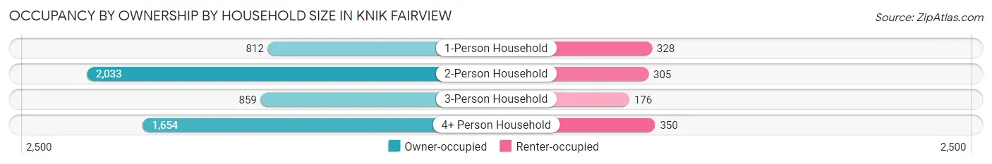 Occupancy by Ownership by Household Size in Knik Fairview