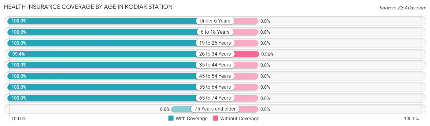 Health Insurance Coverage by Age in Kodiak Station