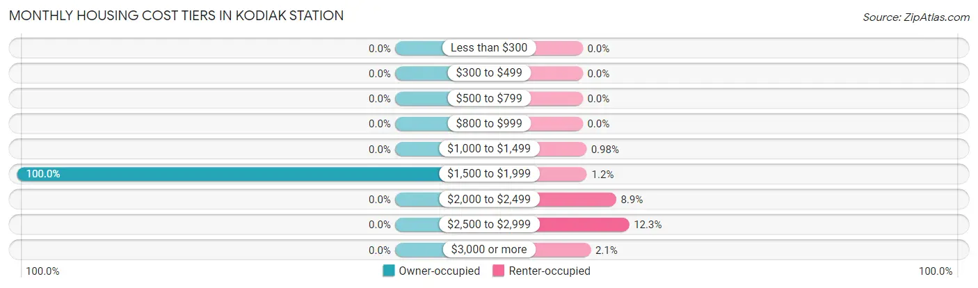 Monthly Housing Cost Tiers in Kodiak Station