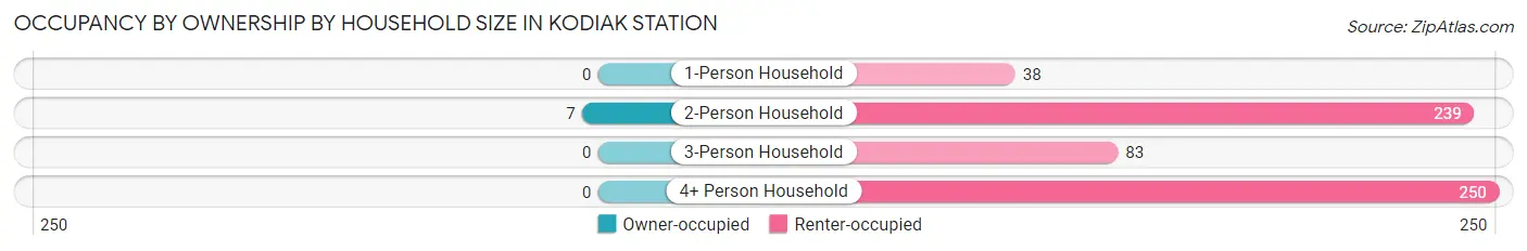 Occupancy by Ownership by Household Size in Kodiak Station