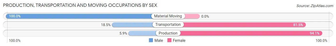Production, Transportation and Moving Occupations by Sex in Kodiak Station