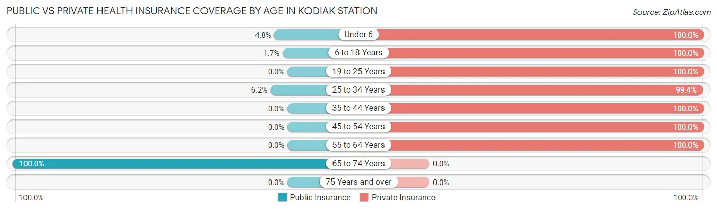 Public vs Private Health Insurance Coverage by Age in Kodiak Station