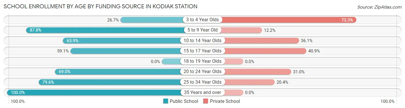 School Enrollment by Age by Funding Source in Kodiak Station