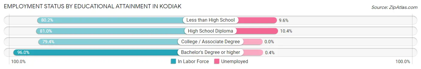 Employment Status by Educational Attainment in Kodiak