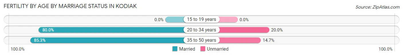 Female Fertility by Age by Marriage Status in Kodiak