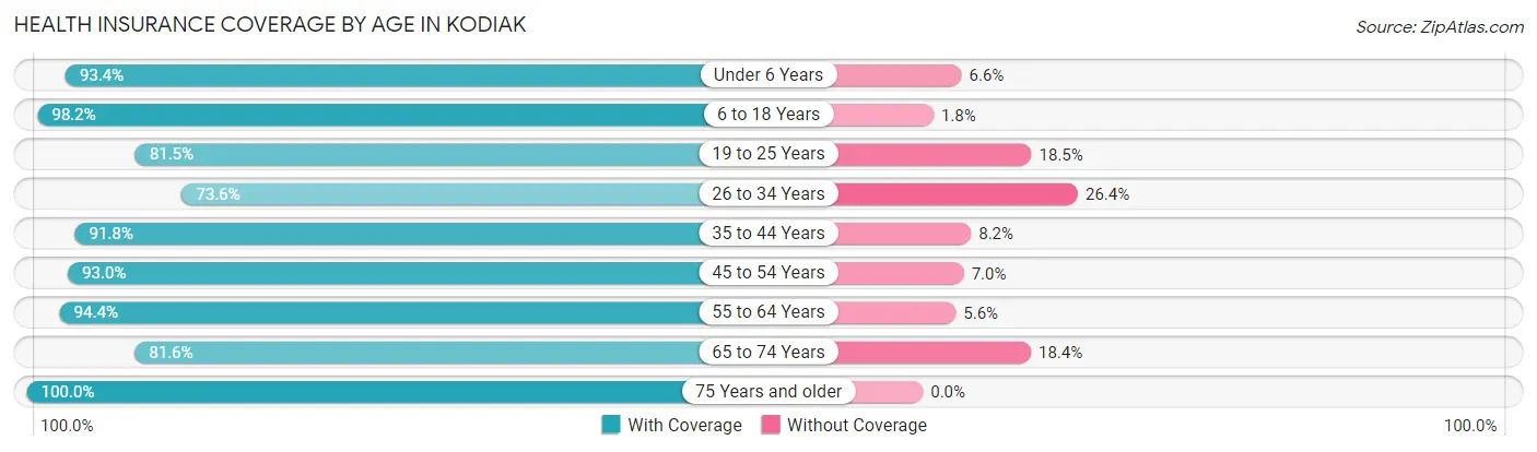 Health Insurance Coverage by Age in Kodiak