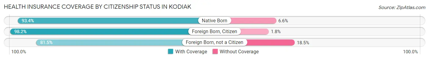Health Insurance Coverage by Citizenship Status in Kodiak