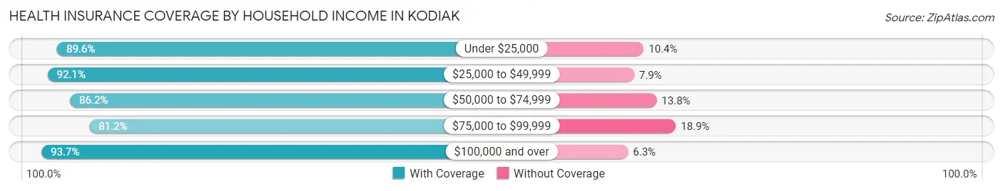 Health Insurance Coverage by Household Income in Kodiak