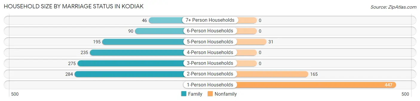 Household Size by Marriage Status in Kodiak