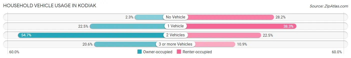 Household Vehicle Usage in Kodiak