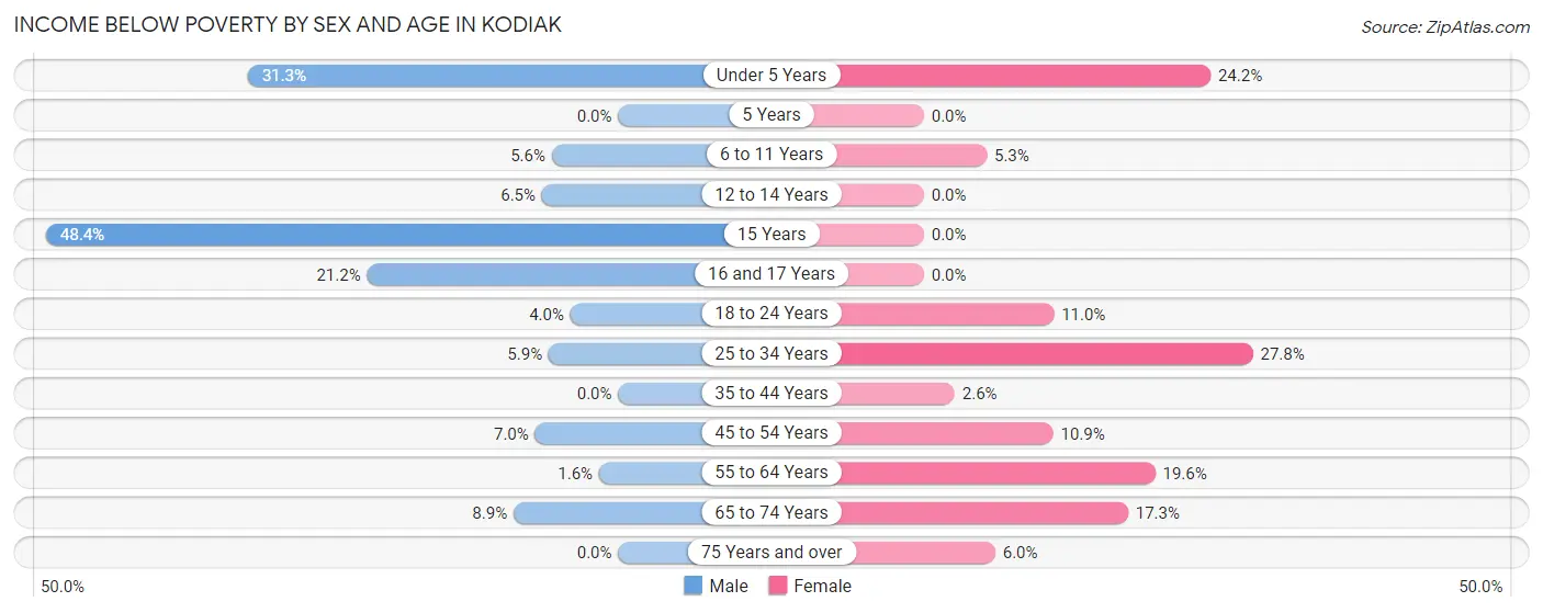 Income Below Poverty by Sex and Age in Kodiak