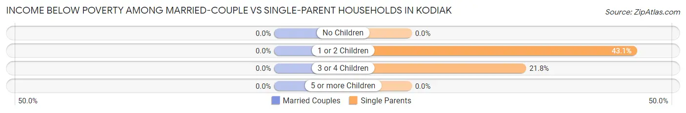Income Below Poverty Among Married-Couple vs Single-Parent Households in Kodiak