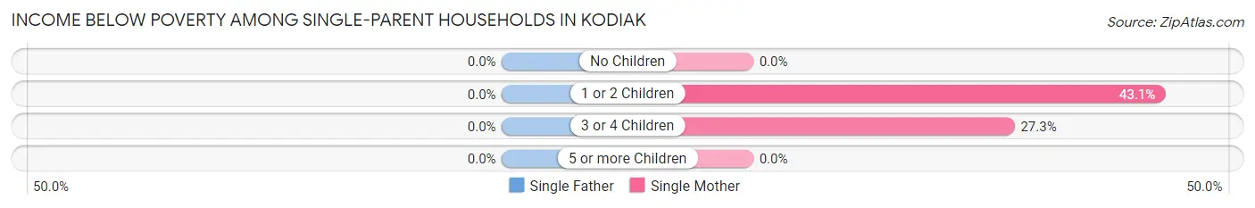Income Below Poverty Among Single-Parent Households in Kodiak