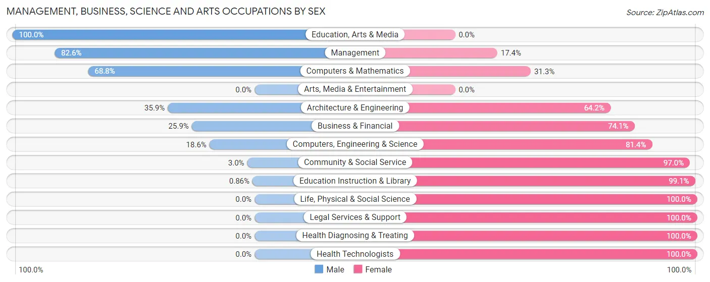 Management, Business, Science and Arts Occupations by Sex in Kodiak