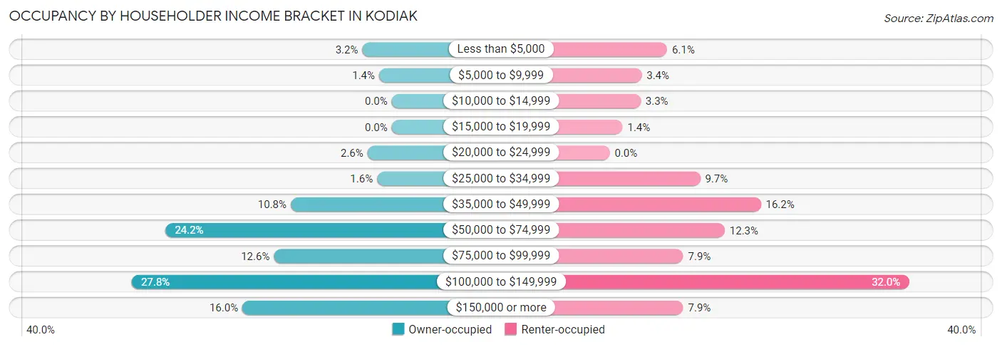 Occupancy by Householder Income Bracket in Kodiak