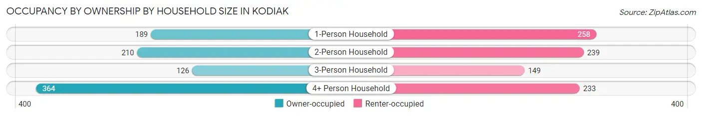 Occupancy by Ownership by Household Size in Kodiak