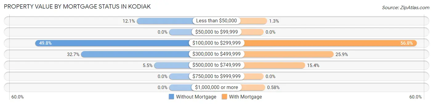 Property Value by Mortgage Status in Kodiak