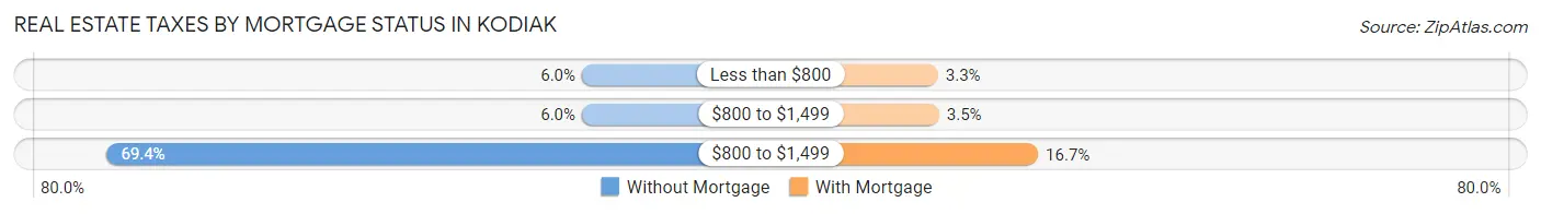 Real Estate Taxes by Mortgage Status in Kodiak