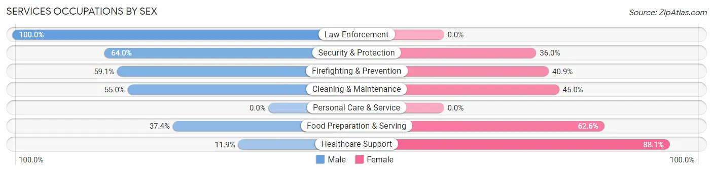 Services Occupations by Sex in Kodiak