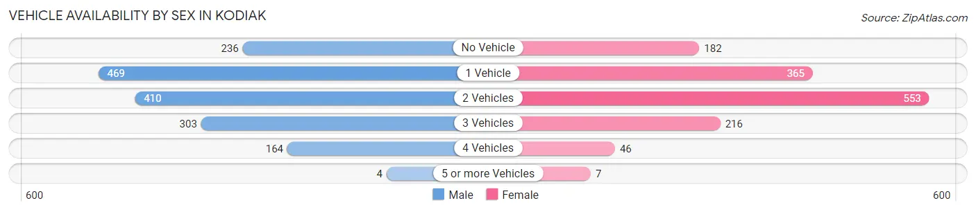 Vehicle Availability by Sex in Kodiak