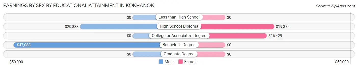 Earnings by Sex by Educational Attainment in Kokhanok
