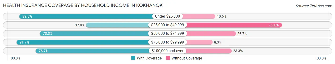 Health Insurance Coverage by Household Income in Kokhanok