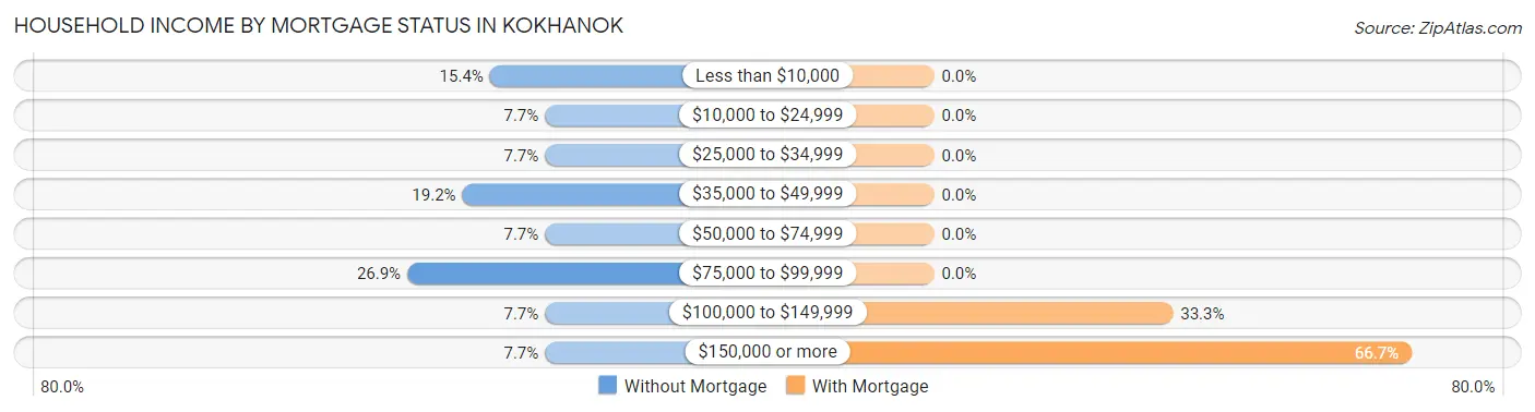 Household Income by Mortgage Status in Kokhanok