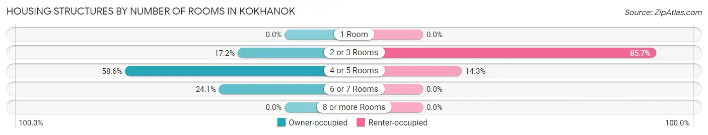 Housing Structures by Number of Rooms in Kokhanok