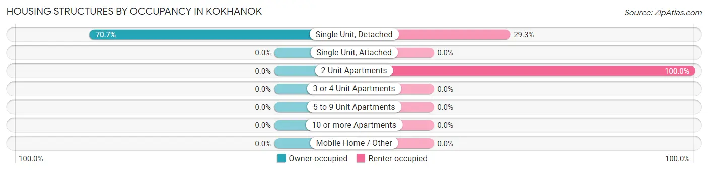 Housing Structures by Occupancy in Kokhanok