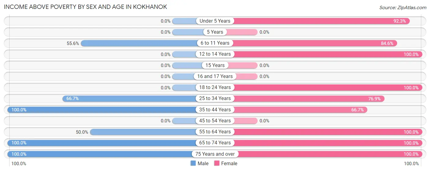 Income Above Poverty by Sex and Age in Kokhanok