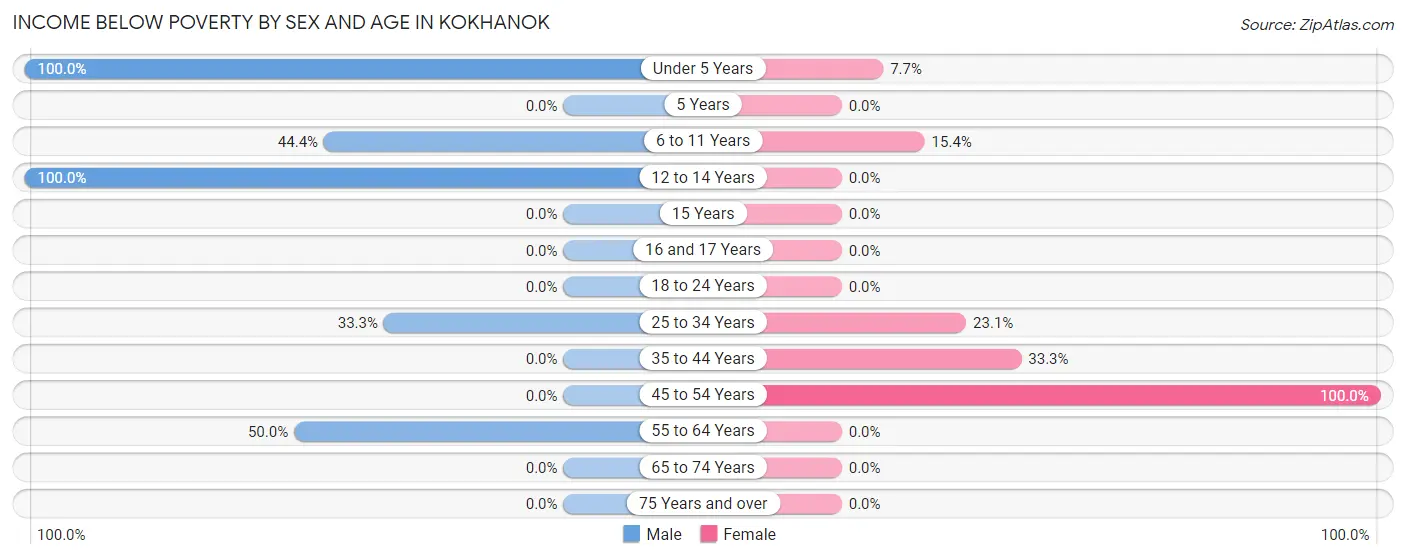 Income Below Poverty by Sex and Age in Kokhanok
