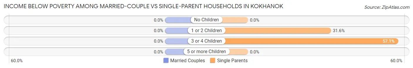 Income Below Poverty Among Married-Couple vs Single-Parent Households in Kokhanok