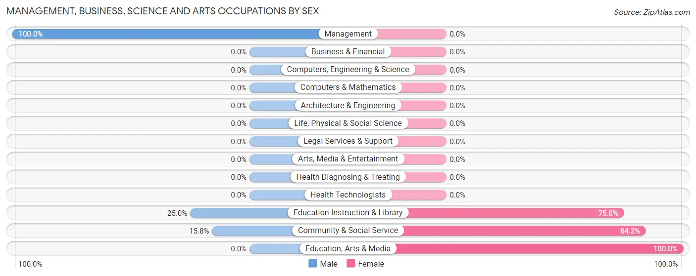 Management, Business, Science and Arts Occupations by Sex in Kokhanok