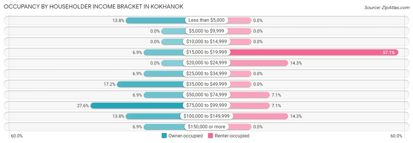 Occupancy by Householder Income Bracket in Kokhanok