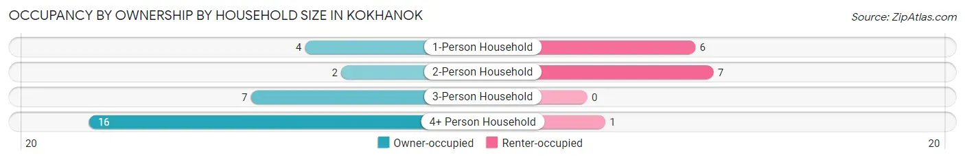 Occupancy by Ownership by Household Size in Kokhanok