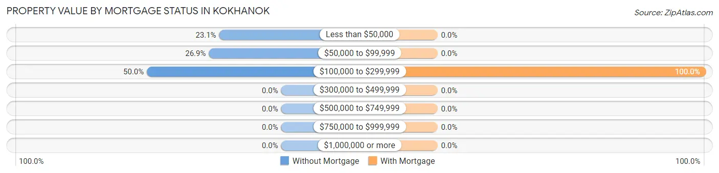 Property Value by Mortgage Status in Kokhanok