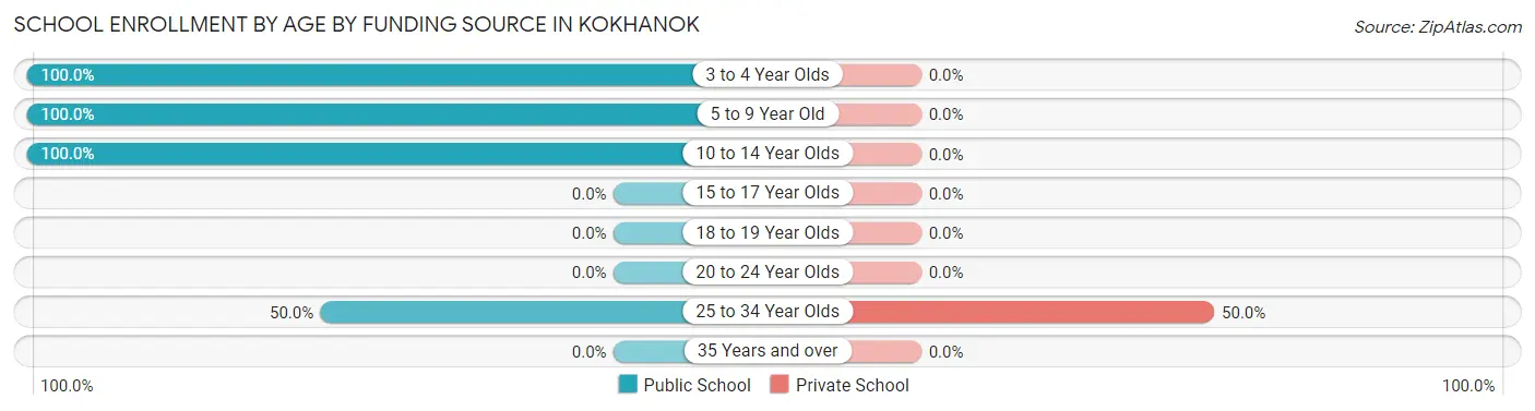School Enrollment by Age by Funding Source in Kokhanok