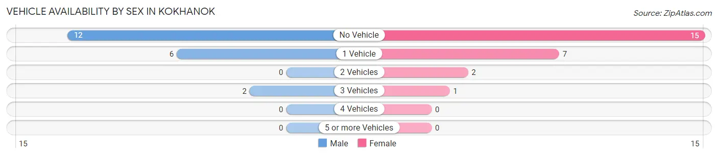 Vehicle Availability by Sex in Kokhanok