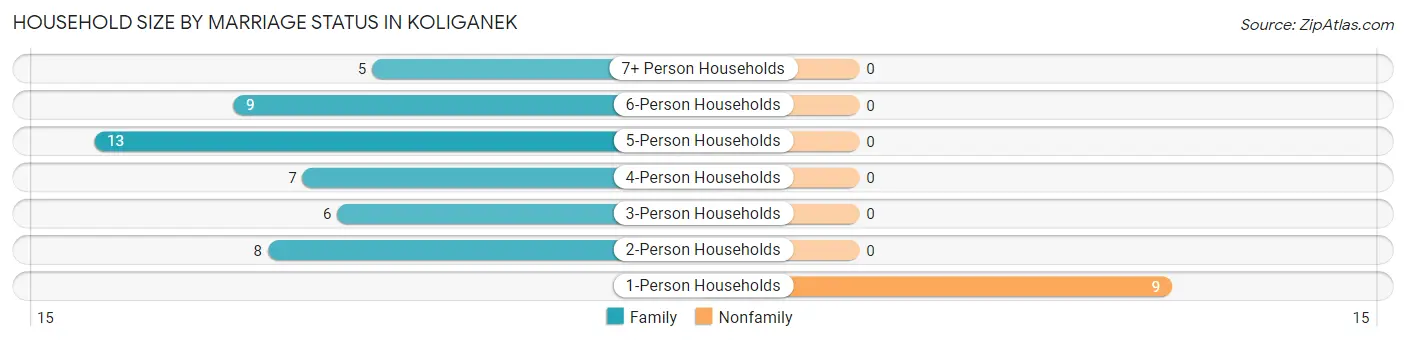 Household Size by Marriage Status in Koliganek