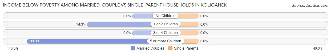 Income Below Poverty Among Married-Couple vs Single-Parent Households in Koliganek