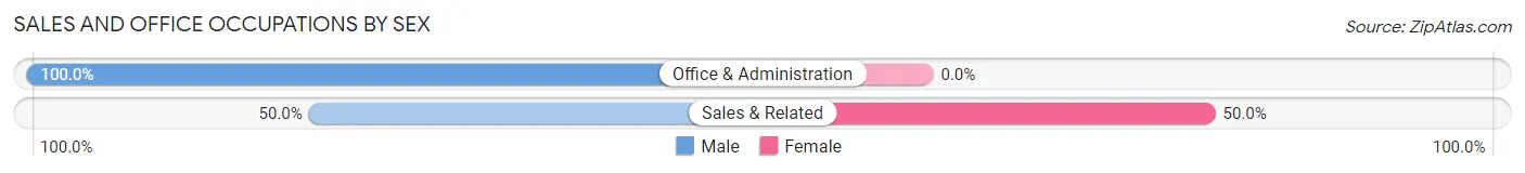 Sales and Office Occupations by Sex in Koliganek