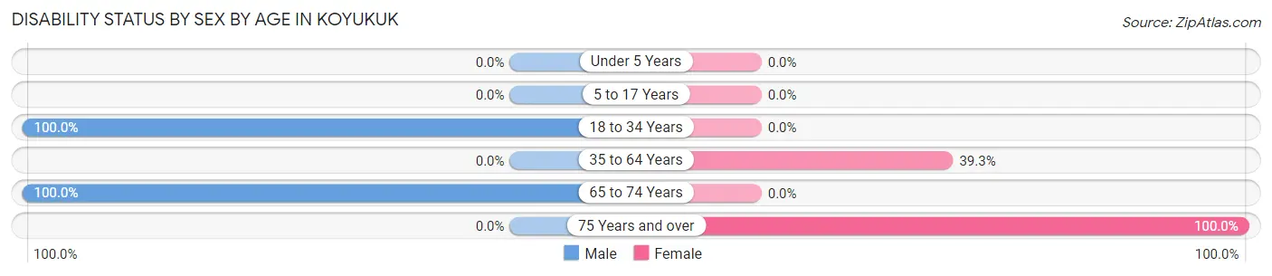 Disability Status by Sex by Age in Koyukuk
