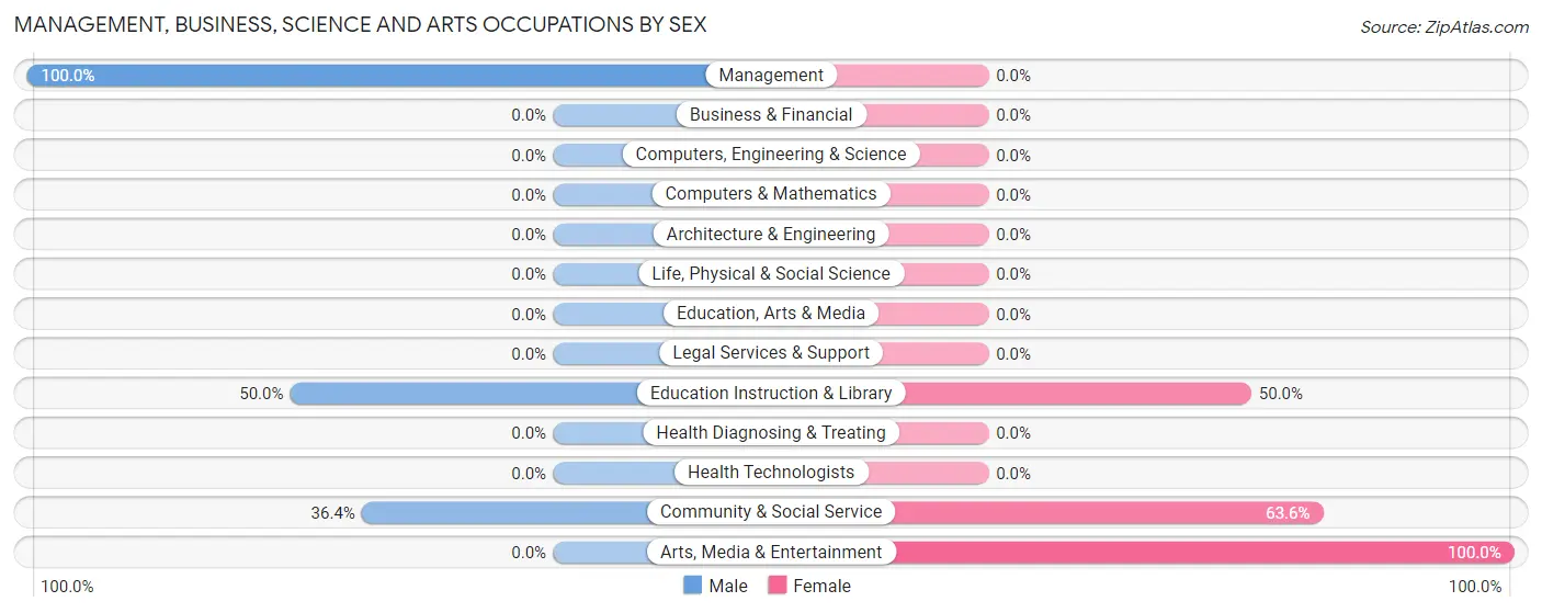 Management, Business, Science and Arts Occupations by Sex in Koyukuk