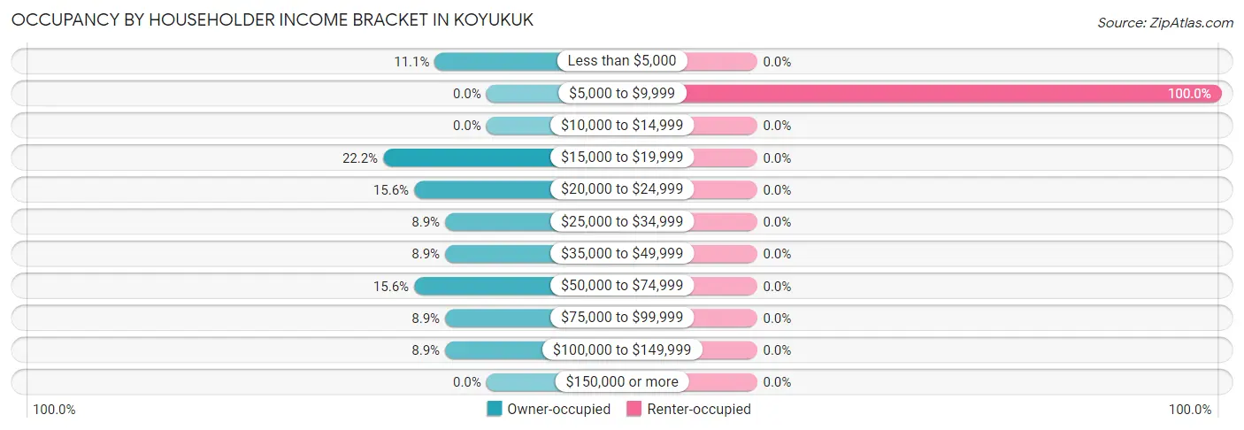 Occupancy by Householder Income Bracket in Koyukuk