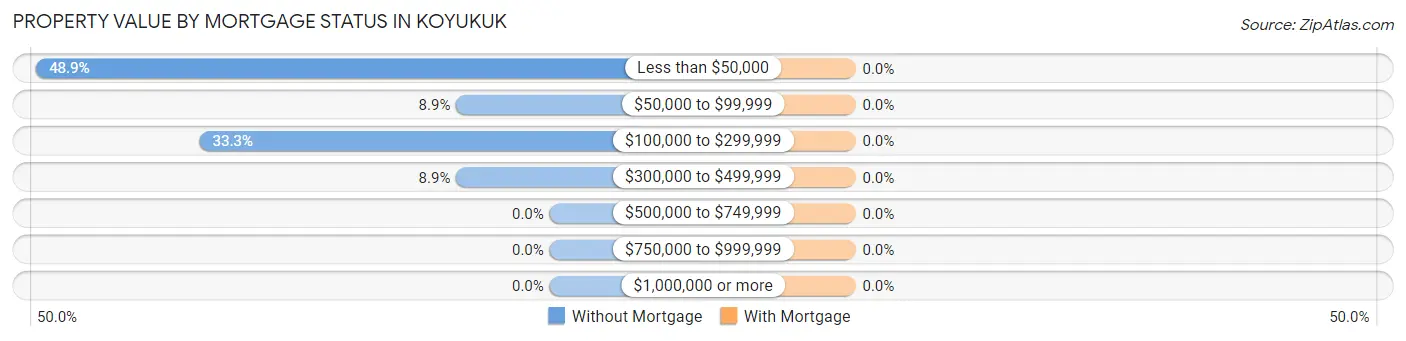 Property Value by Mortgage Status in Koyukuk