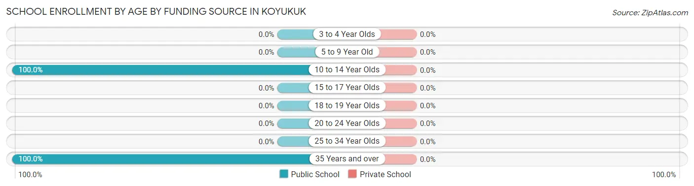 School Enrollment by Age by Funding Source in Koyukuk