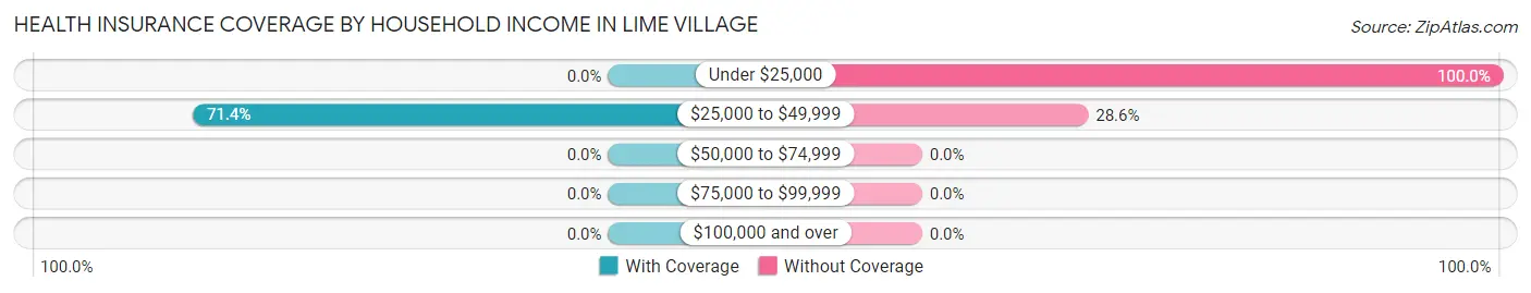 Health Insurance Coverage by Household Income in Lime Village