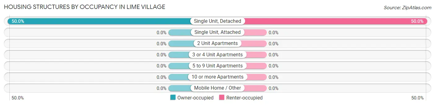 Housing Structures by Occupancy in Lime Village