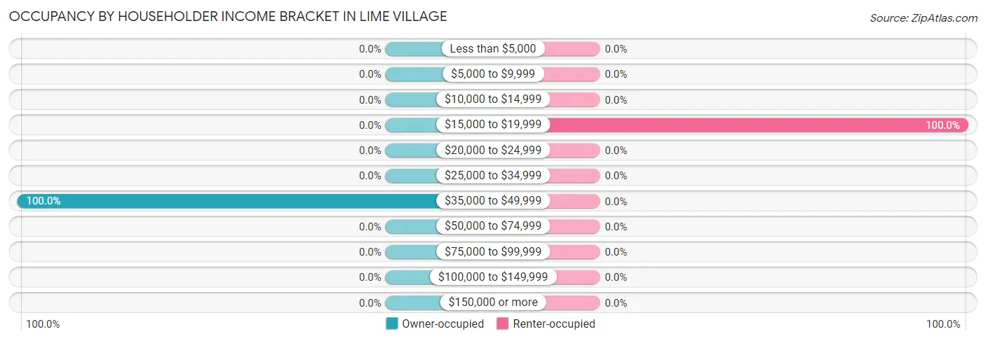 Occupancy by Householder Income Bracket in Lime Village