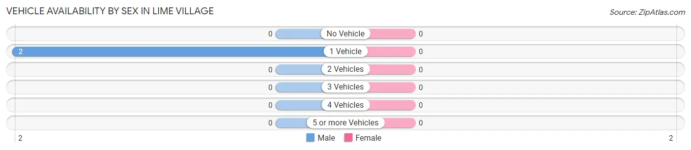 Vehicle Availability by Sex in Lime Village